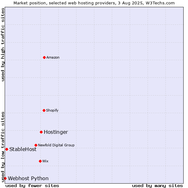 Market position of Hostinger vs. StableHost vs. Webhost Python