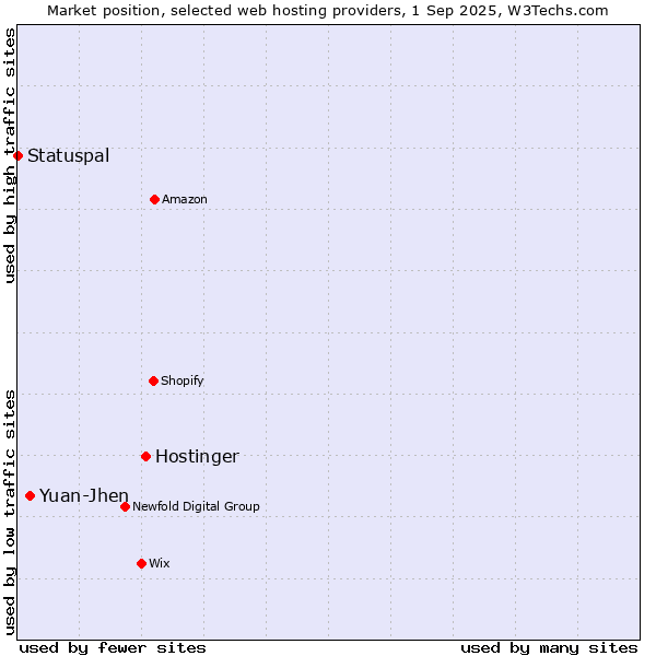 Market position of Hostinger vs. Yuan-Jhen vs. Statuspal