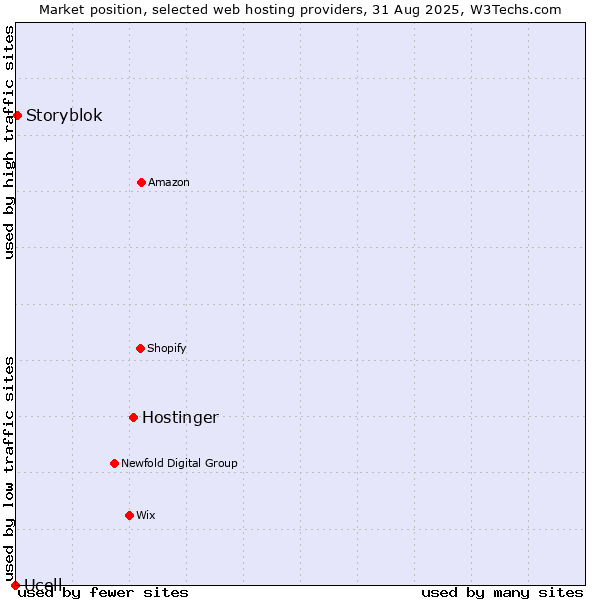 Market position of Hostinger vs. Storyblok vs. Ucell