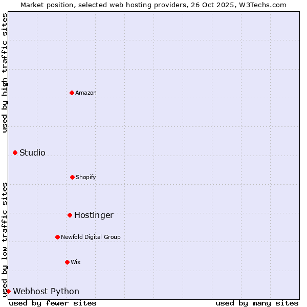 Market position of Hostinger vs. Studio vs. Webhost Python
