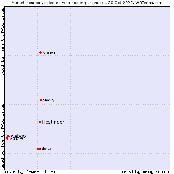 Market position of Hostinger vs. webgo vs. Sub 6