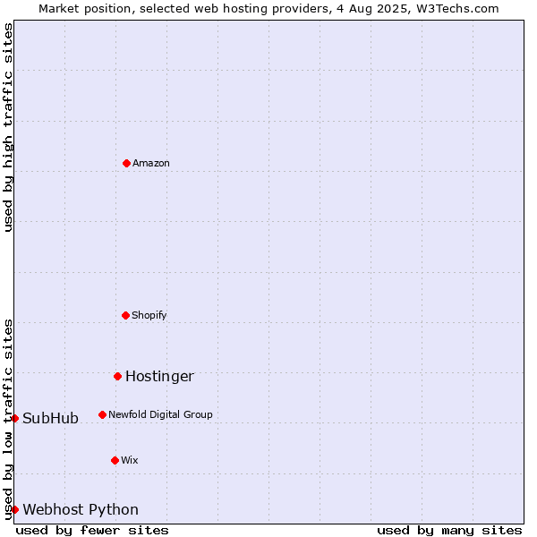 Market position of Hostinger vs. Webhost Python vs. SubHub