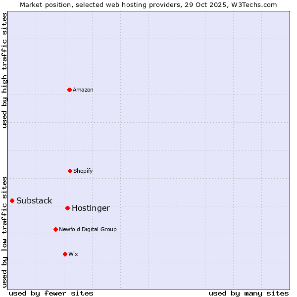 Market position of Hostinger vs. Substack