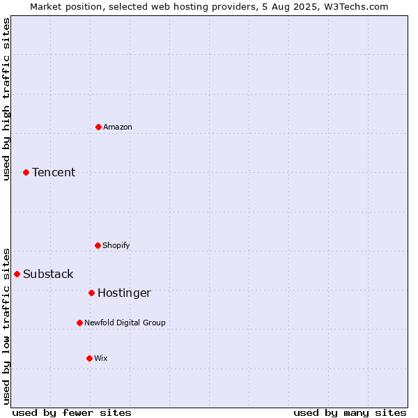 Market position of Hostinger vs. Tencent vs. Substack