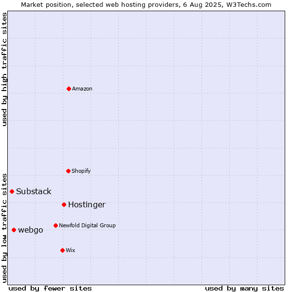 Market position of Hostinger vs. webgo vs. Substack