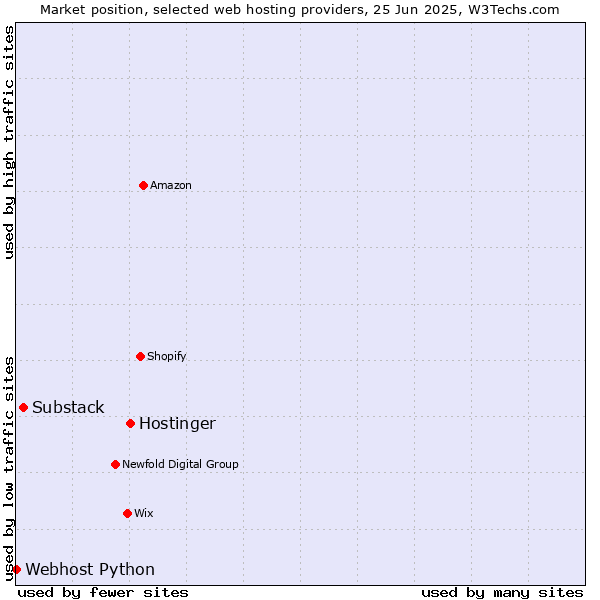 Market position of Hostinger vs. Substack vs. Webhost Python