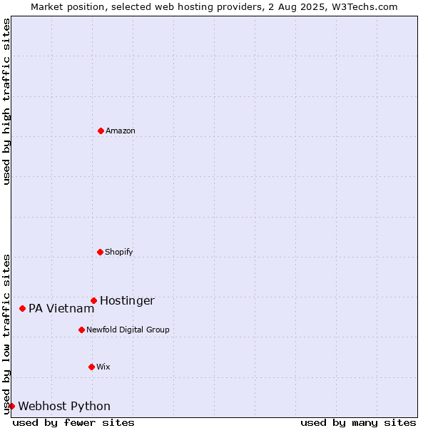 Market position of Hostinger vs. PA Vietnam vs. Webhost Python