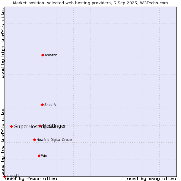 Market position of Hostinger vs. SuperHosting.BG vs. Ucell