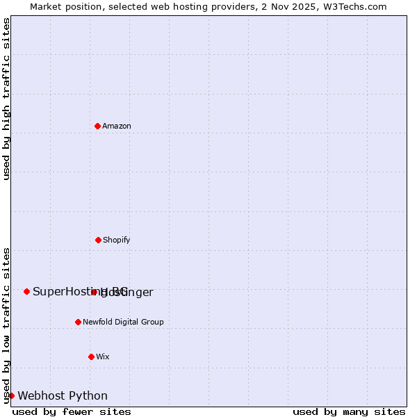 Market position of Hostinger vs. SuperHosting.BG vs. Webhost Python