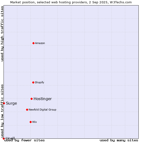 Market position of Hostinger vs. Surge vs. Ucell