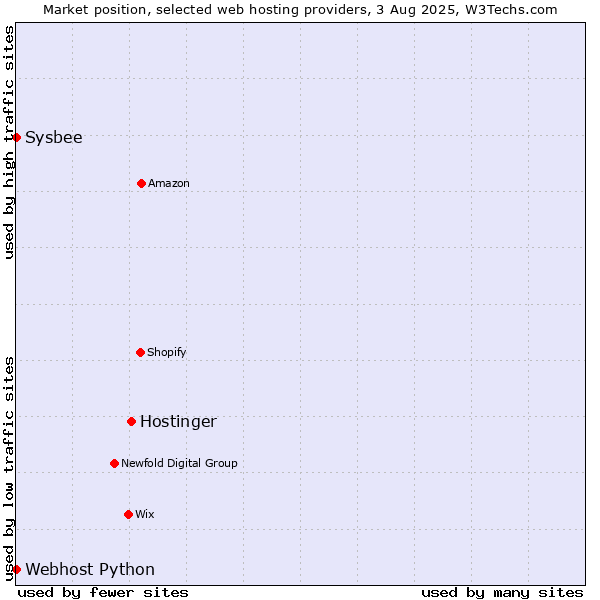 Market position of Hostinger vs. Sysbee vs. Webhost Python