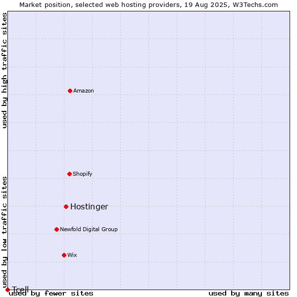 Market position of Hostinger vs. Tcell