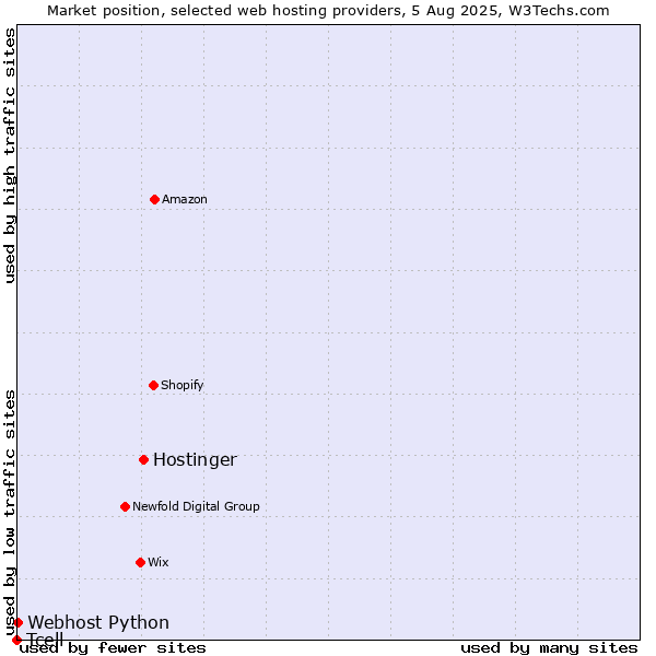 Market position of Hostinger vs. Webhost Python vs. Tcell