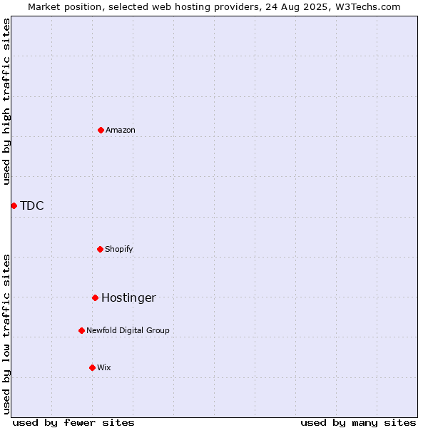 Market position of Hostinger vs. TDC