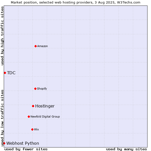 Market position of Hostinger vs. TDC vs. Webhost Python