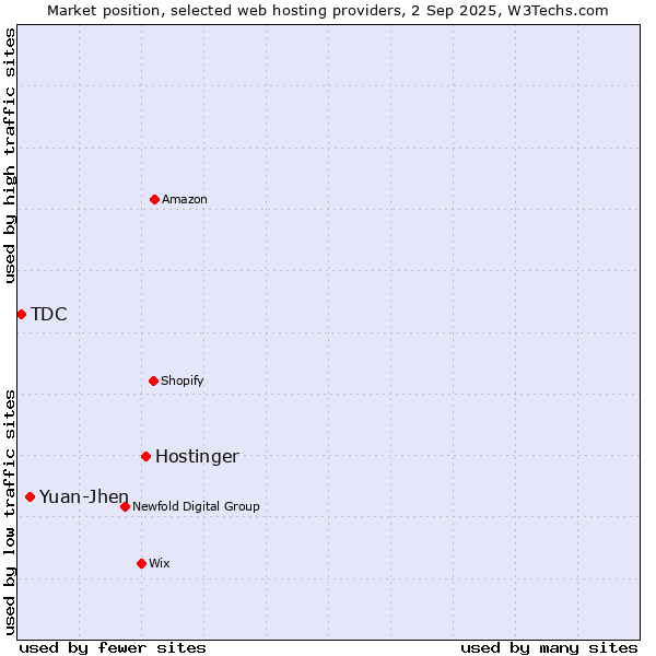 Market position of Hostinger vs. Yuan-Jhen vs. TDC