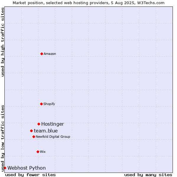 Market position of Hostinger vs. team.blue vs. Webhost Python