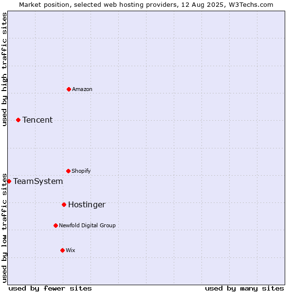 Market position of Hostinger vs. Tencent vs. TeamSystem