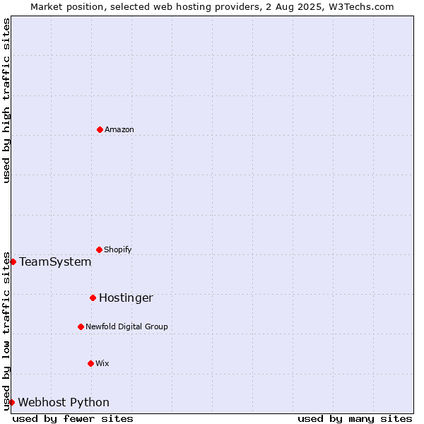 Market position of Hostinger vs. TeamSystem vs. Webhost Python