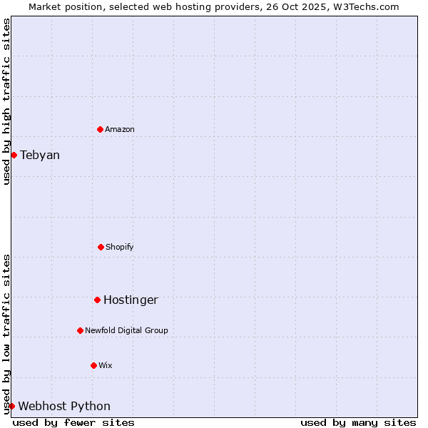 Market position of Hostinger vs. Tebyan vs. Webhost Python