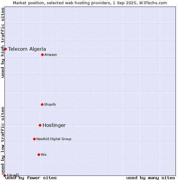 Market position of Hostinger vs. Telecom Algeria vs. Ucell