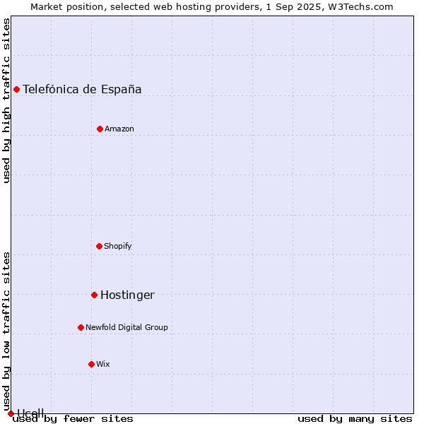 Market position of Hostinger vs. Telefónica de España vs. Ucell