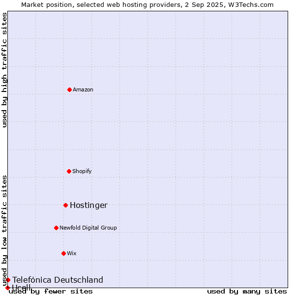 Market position of Hostinger vs. Telefónica Deutschland vs. Ucell
