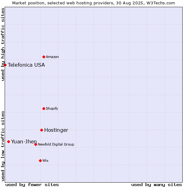 Market position of Hostinger vs. Yuan-Jhen vs. Telefonica USA