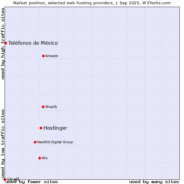 Market position of Hostinger vs. Teléfonos de México vs. Ucell