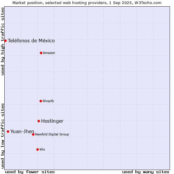 Market position of Hostinger vs. Yuan-Jhen vs. Teléfonos de México