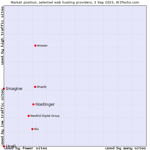 Market position of Hostinger vs. Imagine vs. Ucell
