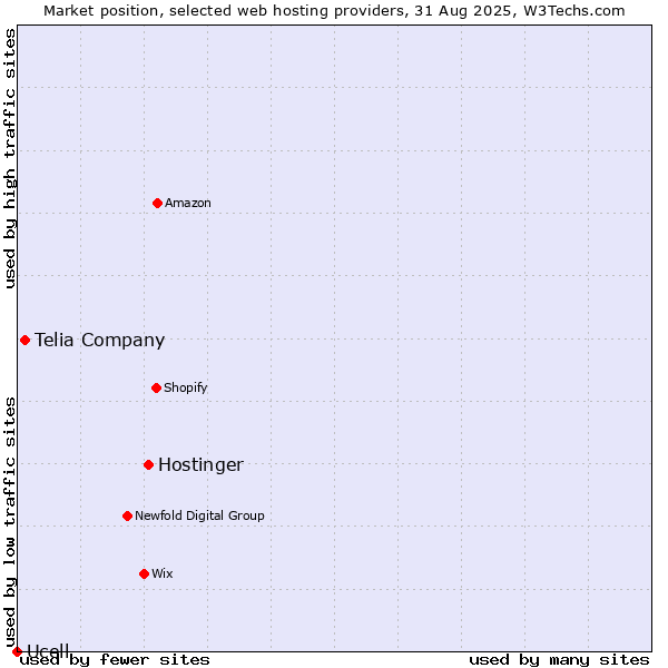 Market position of Hostinger vs. Telia Company vs. Ucell