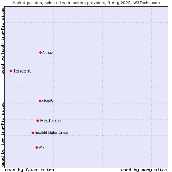 Market position of Hostinger vs. Tencent