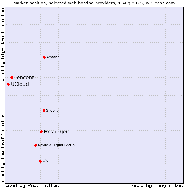 Market position of Hostinger vs. Tencent vs. UCloud