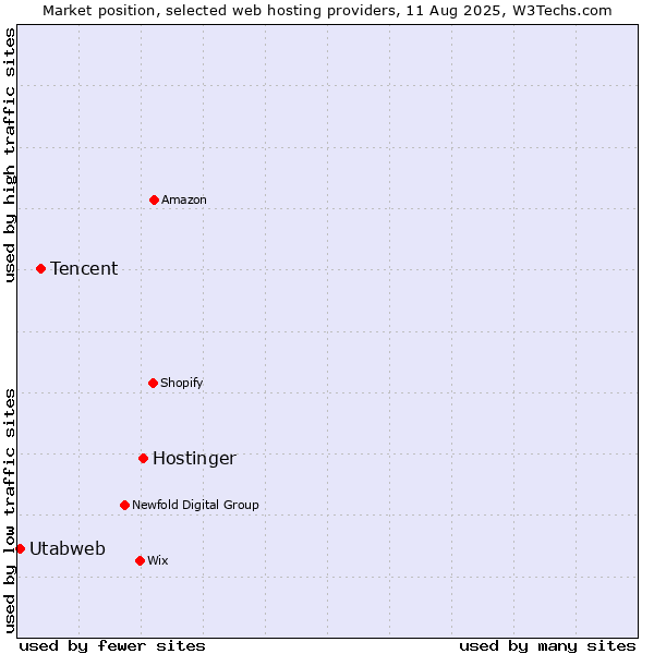 Market position of Hostinger vs. Tencent vs. Utabweb
