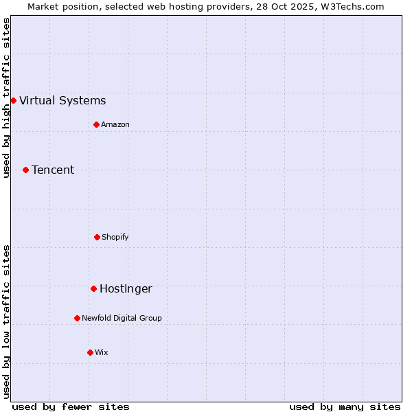 Market position of Hostinger vs. Tencent vs. Virtual Systems