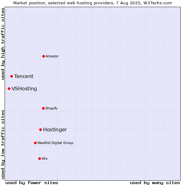 Market position of Hostinger vs. Tencent vs. VSHosting