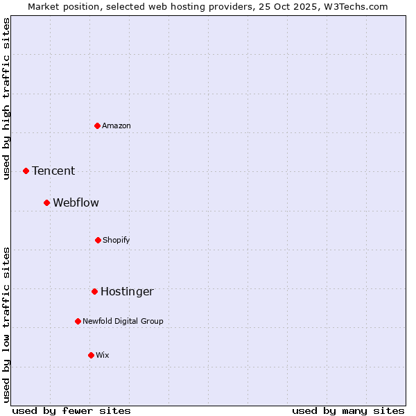 Market position of Hostinger vs. Webflow vs. Tencent