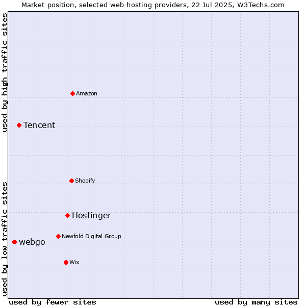 Market position of Hostinger vs. Tencent vs. webgo
