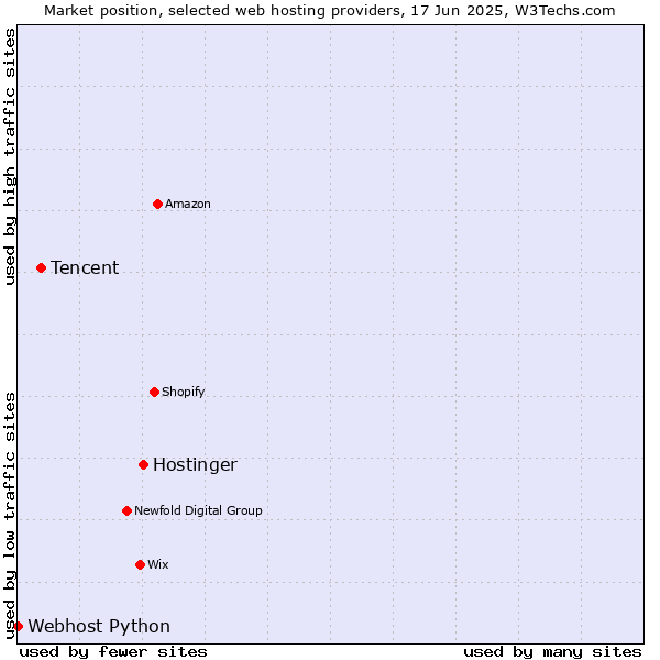 Market position of Hostinger vs. Tencent vs. Webhost Python