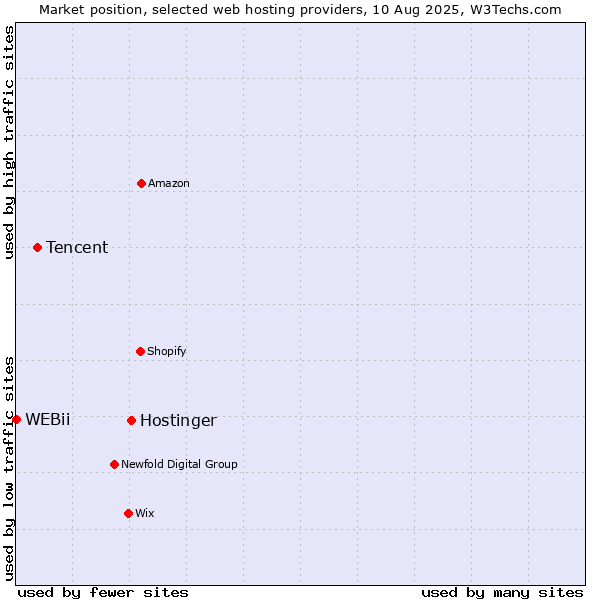Market position of Hostinger vs. Tencent vs. WEBii