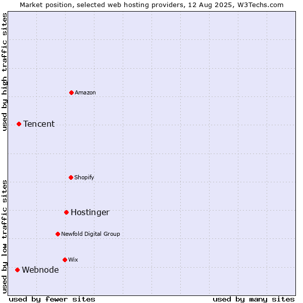 Market position of Hostinger vs. Tencent vs. Webnode