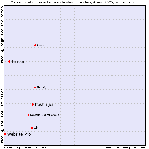 Market position of Hostinger vs. Tencent vs. Website Pro