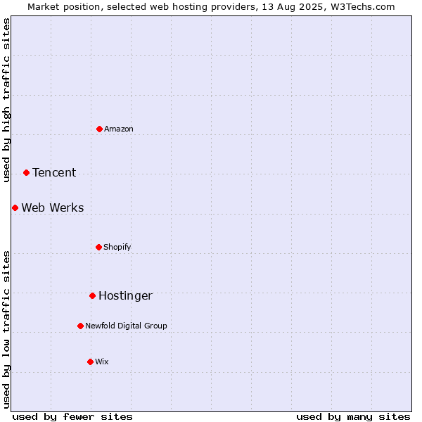 Market position of Hostinger vs. Tencent vs. Web Werks