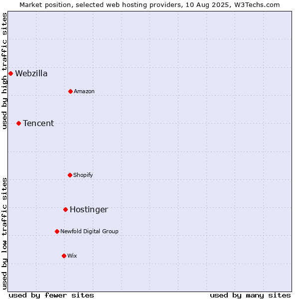 Market position of Hostinger vs. Tencent vs. Webzilla