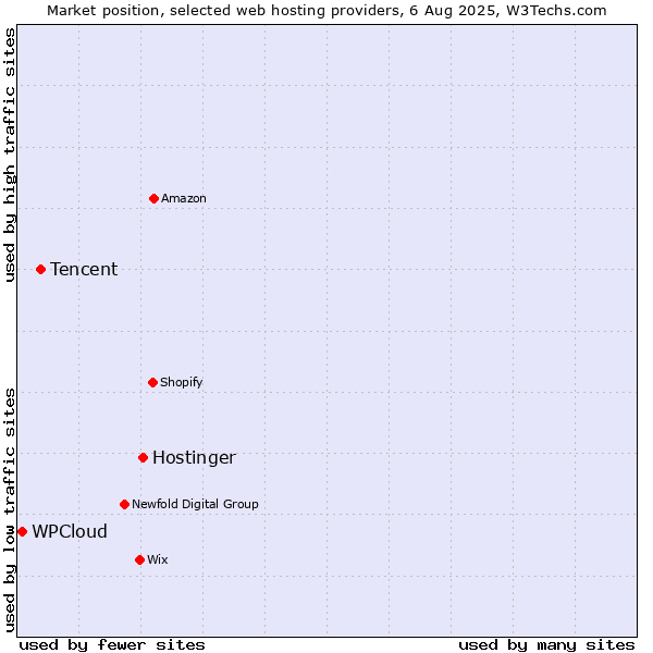 Market position of Hostinger vs. Tencent vs. WPCloud