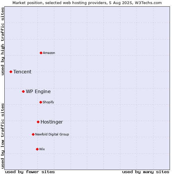 Market position of Hostinger vs. WP Engine vs. Tencent
