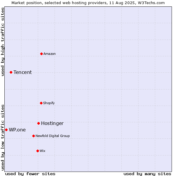 Market position of Hostinger vs. Tencent vs. WP.one