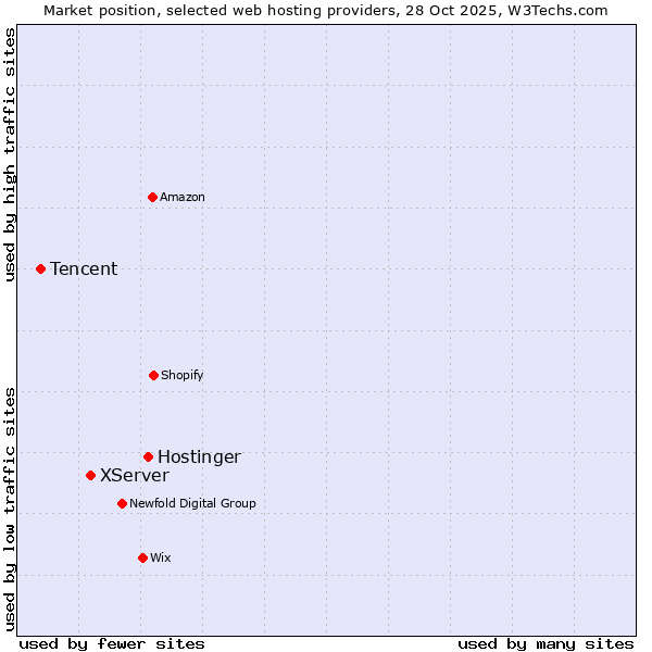 Market position of Hostinger vs. XServer vs. Tencent