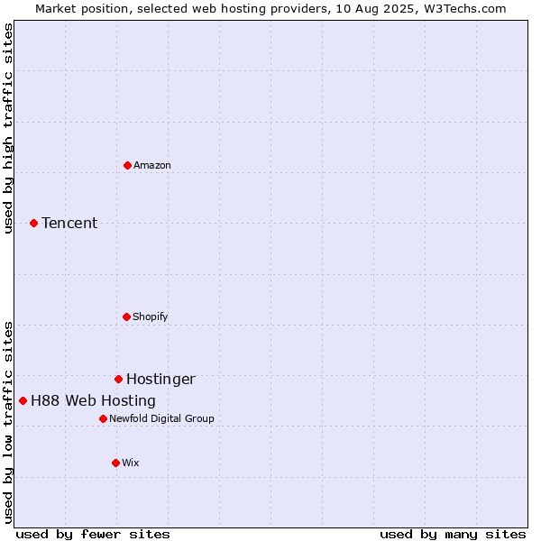 Market position of Hostinger vs. Tencent vs. H88 Web Hosting